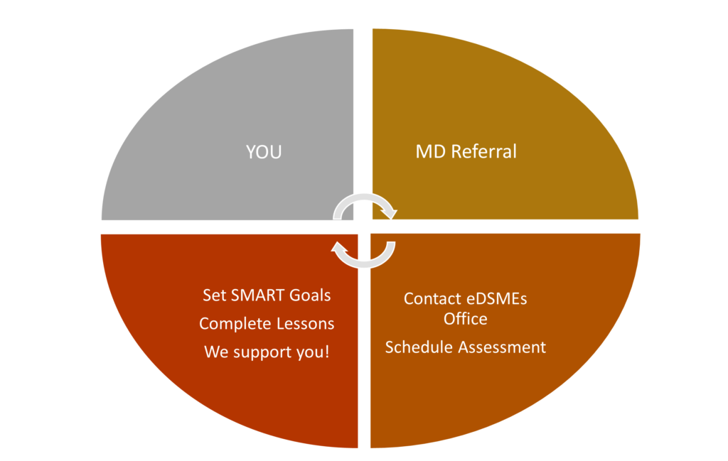 eDSMEs process graph